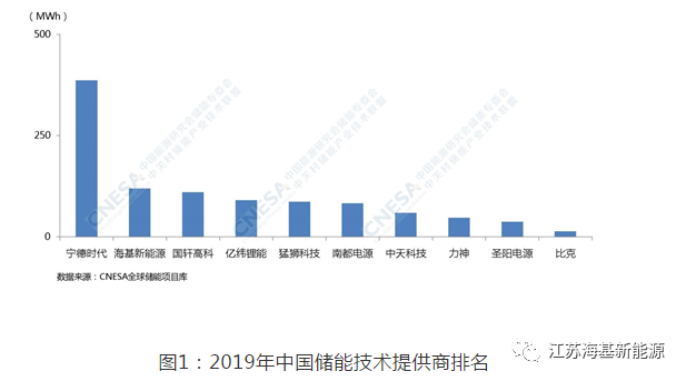 庆贺丨公海彩船实力夺得全中国储能技术提供商第二名！